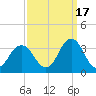 Kitty Hawk tide chart for Friday, September 17, 2021