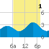 Kitty Hawk tide chart for Wednesday, September 1, 2021