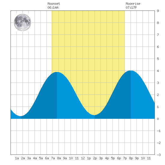 Kitty Hawk tide chart for Monday, September 20, 2021