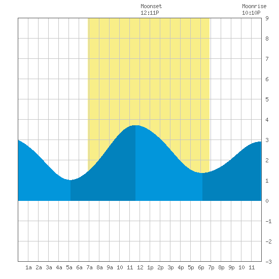 Kitty Hawk tide chart for Sunday, September 26, 2021