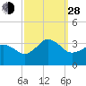 Kitty Hawk tide chart for Tuesday, September 28, 2021