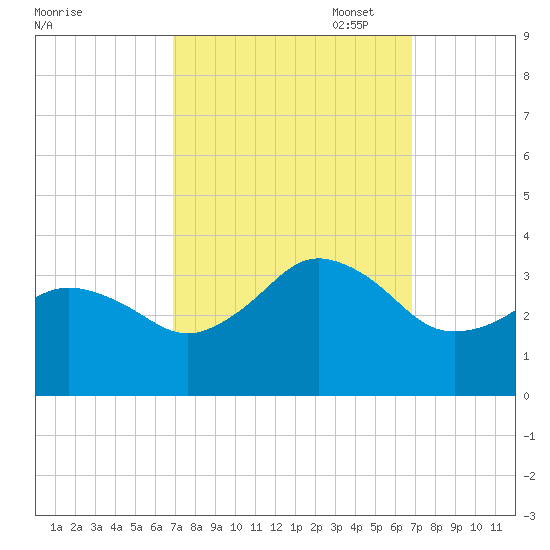 Kitty Hawk tide chart for Wednesday, September 29, 2021
