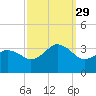 Kitty Hawk tide chart for Wednesday, September 29, 2021