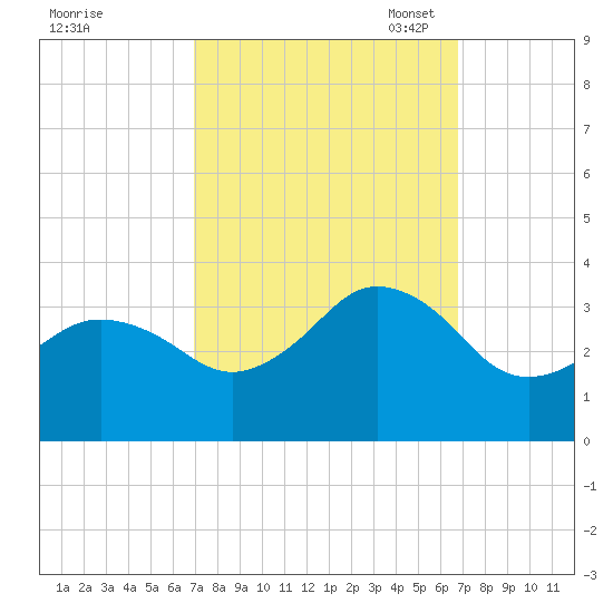 Kitty Hawk tide chart for Thursday, September 30, 2021