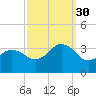 Kitty Hawk tide chart for Thursday, September 30, 2021