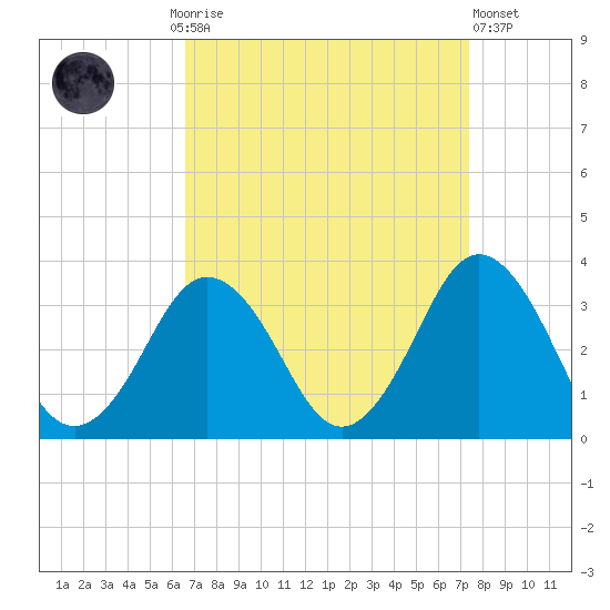 Kitty Hawk tide chart for Monday, September 6, 2021