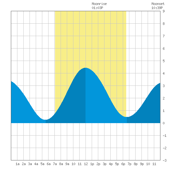 Kitty Hawk tide chart for Monday, October 11, 2021