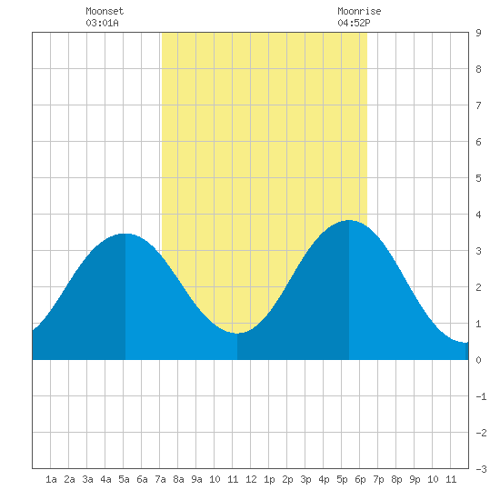 Kitty Hawk tide chart for Saturday, October 16, 2021