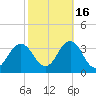 Kitty Hawk tide chart for Saturday, October 16, 2021