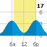 Kitty Hawk tide chart for Sunday, October 17, 2021