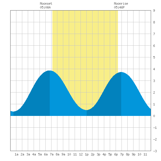 Kitty Hawk tide chart for Monday, October 18, 2021