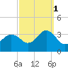 Kitty Hawk tide chart for Friday, October 1, 2021