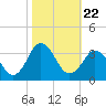 Kitty Hawk tide chart for Friday, October 22, 2021