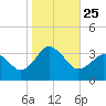 Kitty Hawk tide chart for Monday, October 25, 2021