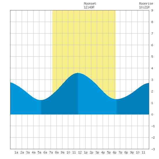 Kitty Hawk tide chart for Tuesday, October 26, 2021