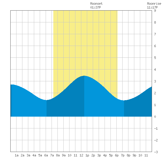 Kitty Hawk tide chart for Wednesday, October 27, 2021