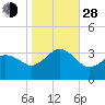 Kitty Hawk tide chart for Thursday, October 28, 2021