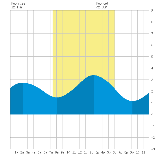 Kitty Hawk tide chart for Friday, October 29, 2021