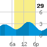 Kitty Hawk tide chart for Friday, October 29, 2021