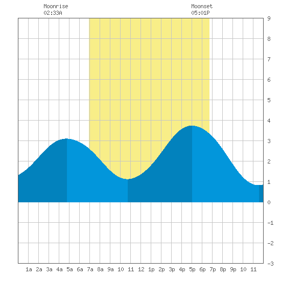 Kitty Hawk tide chart for Saturday, October 2, 2021