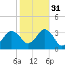 Kitty Hawk tide chart for Sunday, October 31, 2021