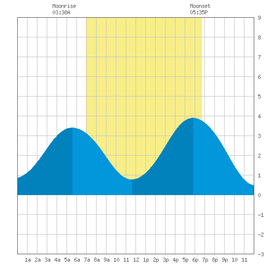 Kitty Hawk tide chart for Sunday, October 3, 2021
