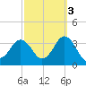 Kitty Hawk tide chart for Sunday, October 3, 2021