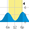 Kitty Hawk tide chart for Monday, October 4, 2021