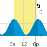 Kitty Hawk tide chart for Tuesday, October 5, 2021
