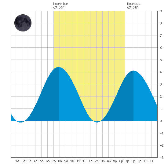 Kitty Hawk tide chart for Wednesday, October 6, 2021