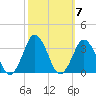 Kitty Hawk tide chart for Thursday, October 7, 2021