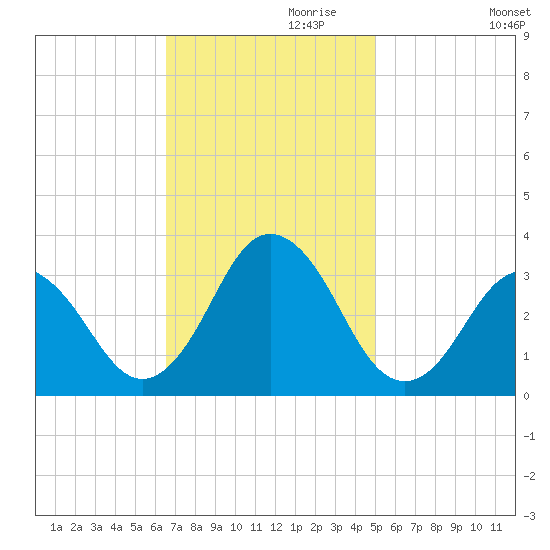 Kitty Hawk tide chart for Wednesday, November 10, 2021