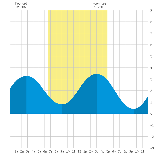 Kitty Hawk tide chart for Saturday, November 13, 2021