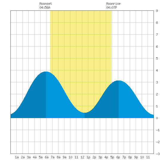 Kitty Hawk tide chart for Wednesday, November 17, 2021