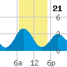 Kitty Hawk tide chart for Sunday, November 21, 2021
