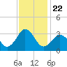 Kitty Hawk tide chart for Monday, November 22, 2021