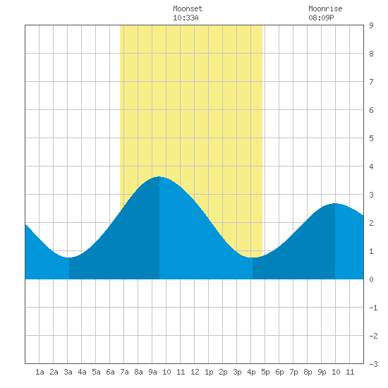Kitty Hawk tide chart for Tuesday, November 23, 2021