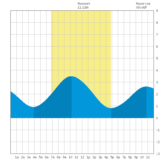 Kitty Hawk tide chart for Wednesday, November 24, 2021