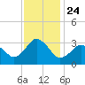 Kitty Hawk tide chart for Wednesday, November 24, 2021