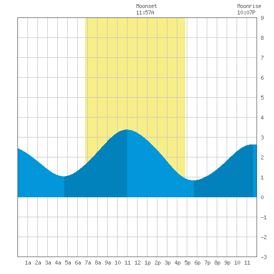 Kitty Hawk tide chart for Thursday, November 25, 2021