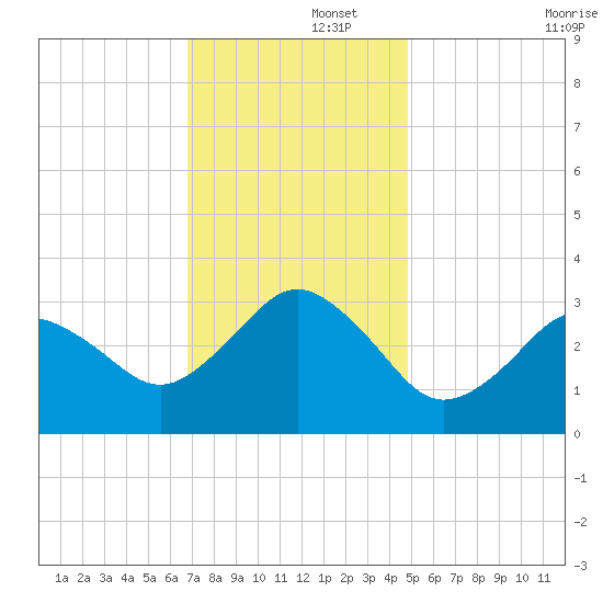 Kitty Hawk tide chart for Friday, November 26, 2021