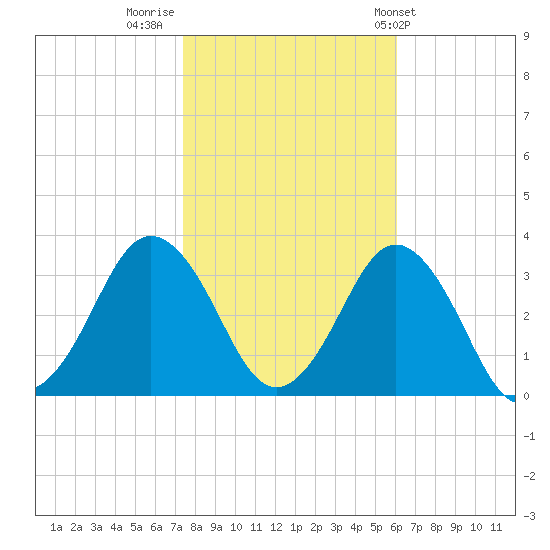 Kitty Hawk tide chart for Tuesday, November 2, 2021