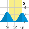 Kitty Hawk tide chart for Tuesday, November 2, 2021