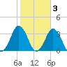 Kitty Hawk tide chart for Wednesday, November 3, 2021