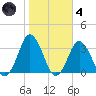 Kitty Hawk tide chart for Thursday, November 4, 2021