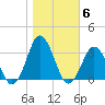 Kitty Hawk tide chart for Saturday, November 6, 2021