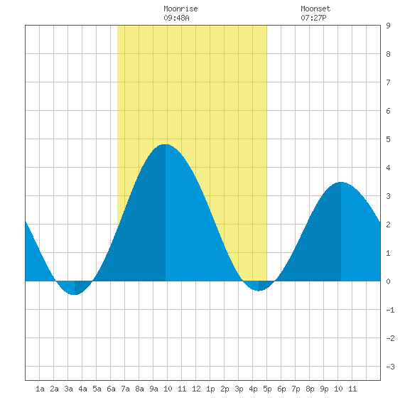 Kitty Hawk tide chart for Sunday, November 7, 2021