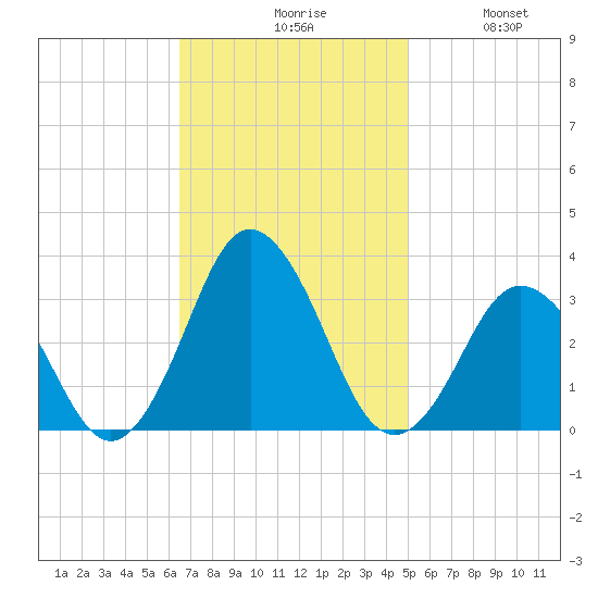 Kitty Hawk tide chart for Monday, November 8, 2021