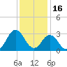 Kitty Hawk tide chart for Thursday, December 16, 2021