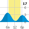 Kitty Hawk tide chart for Friday, December 17, 2021